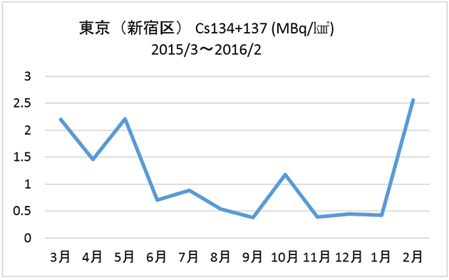東京（新宿区） Cs134+137 (MBq/㎢)2015/3〜2016/2