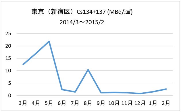 東京（新宿区）Cs134+137 (MBq/㎢) 2014/3〜2015/2